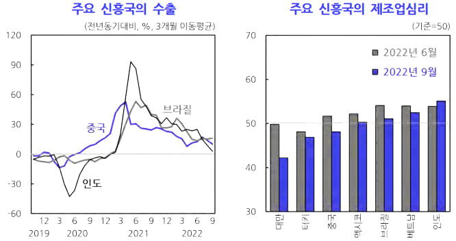 주요 신흥국의 수출-주요 신흥국의 제조업심리-표