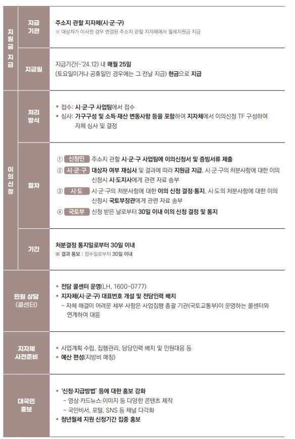 2023년 청년 월세 지원 정보 요약본