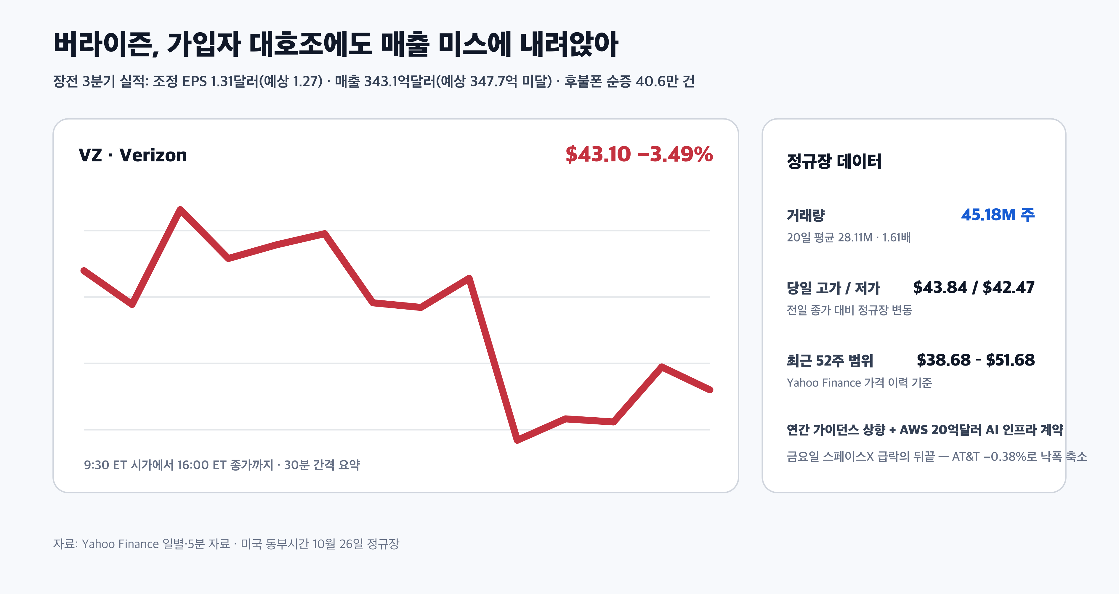 버라이즌 VZ 10월 26일 실적 주가 하락 거래량 52주 범위 경제 뉴스 분석
