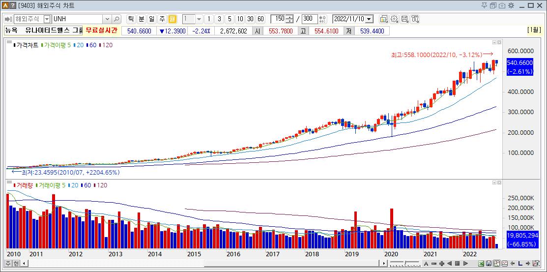 유나이티드헬스그룹, 고점대비 -3.12%