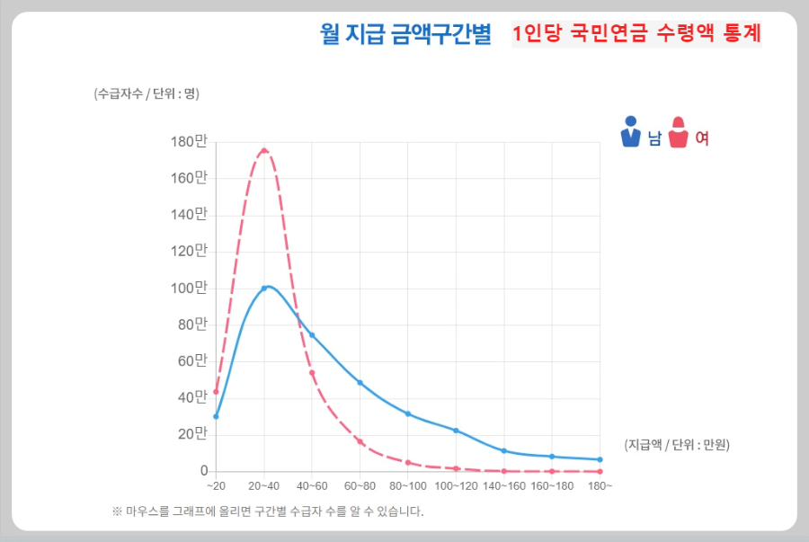 국민연금-성별-월-지급-금액