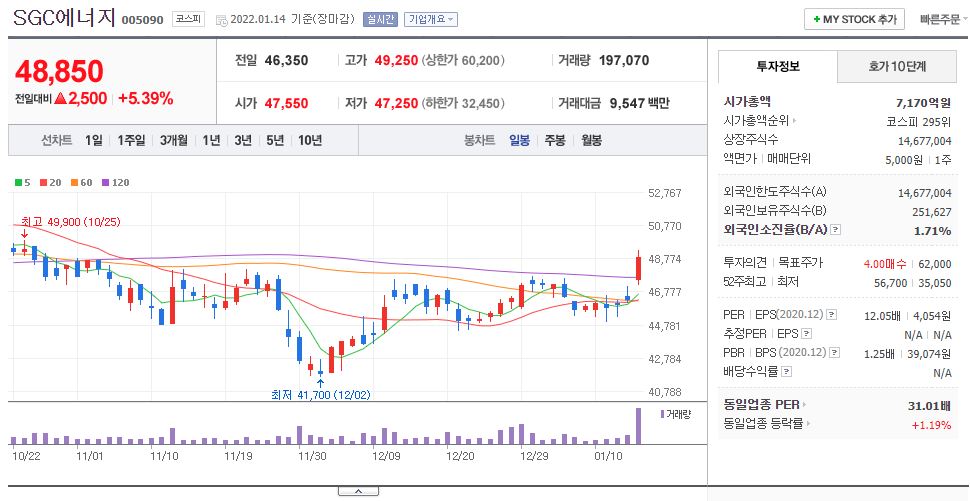 SGC에너지 차트(일봉)