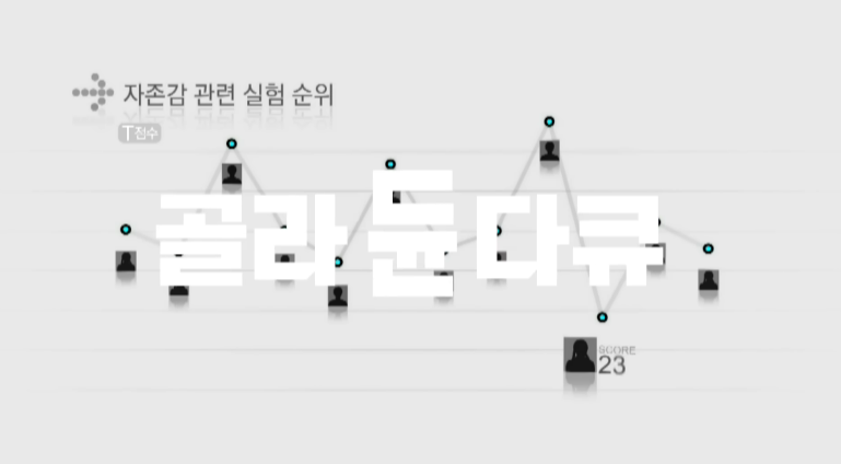 자존감 관련 실험 순위와 결과를 그래프로 보여주는 심리학 교육 이미지
