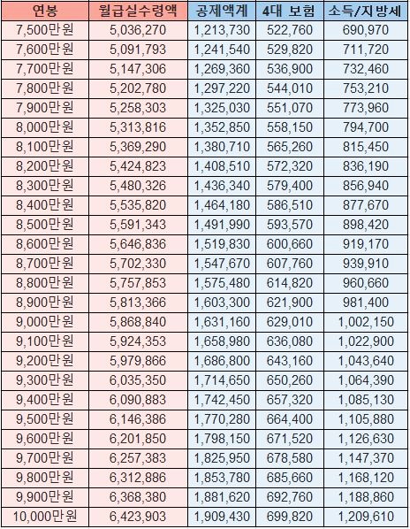 월급실수령액4