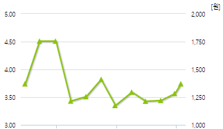 평화산업-예상주가