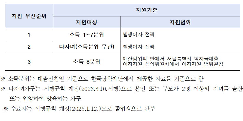 학자금 대출 이자 지원