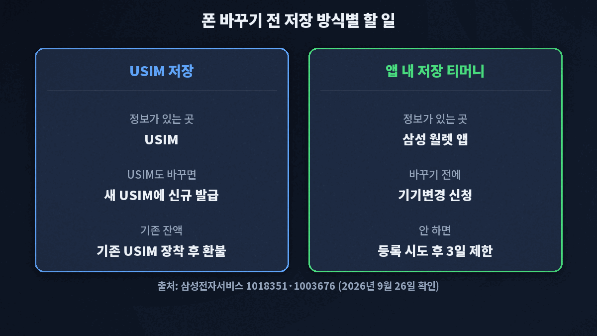 USIM 저장은 USIM도 바꾸면 새 USIM에 신규 발급되고 기존 잔액은 기존 USIM 장착 후 환불, 앱 내 저장 티머니는 바꾸기 전 기기변경 신청이 필요하고 안 하면 등록 시도 후 3일 제한