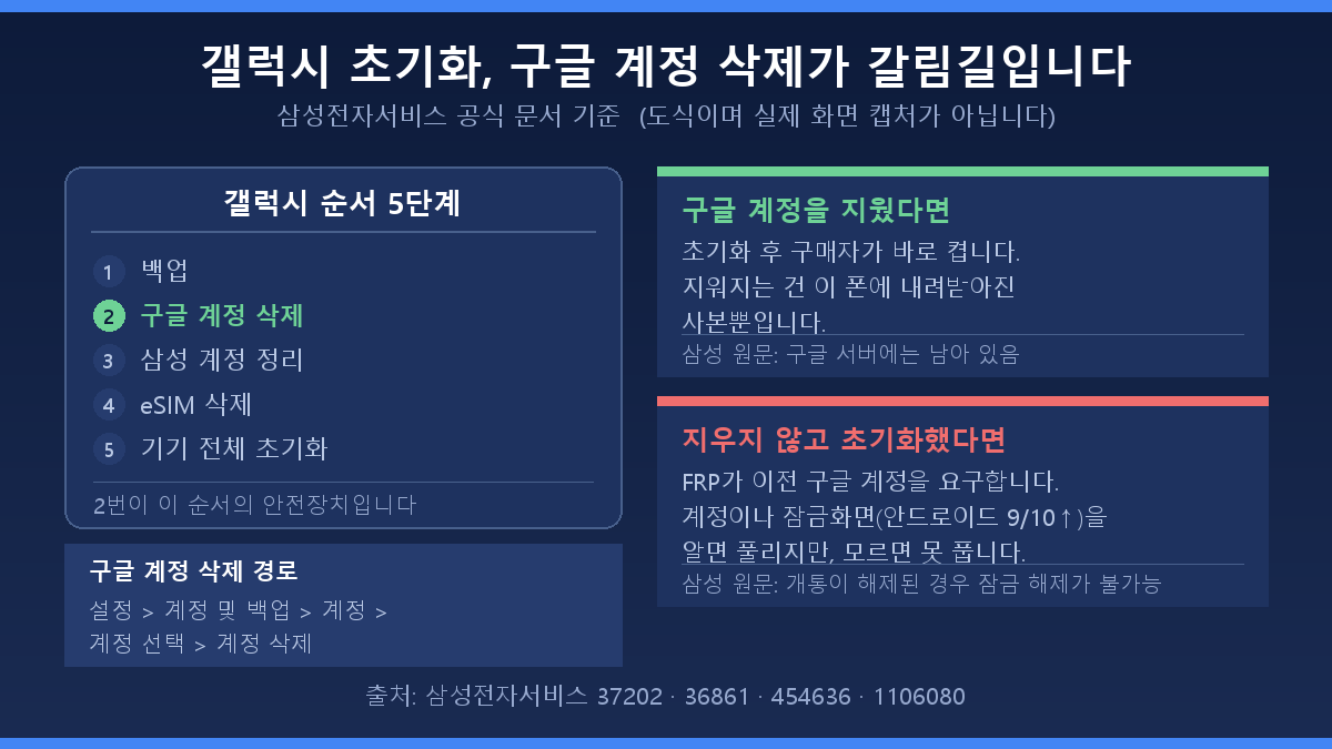 갤럭시 초기화 구글 계정 삭제 순서와 FRP 잠김 경로 도식