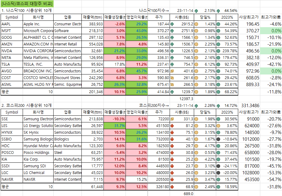 나스닥 100 /코스피 200 시총 상위 최고가 대비율