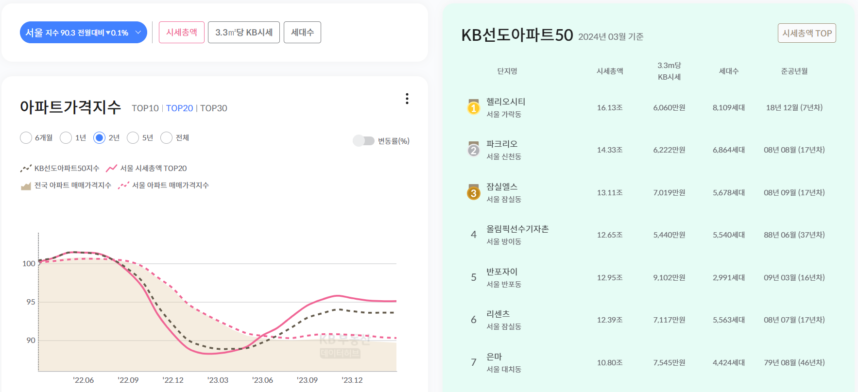KB선도아파트지수 분석 화면