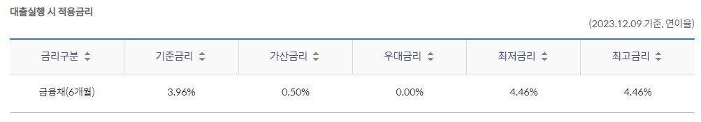 신한은행 청년전세자금대출 금리