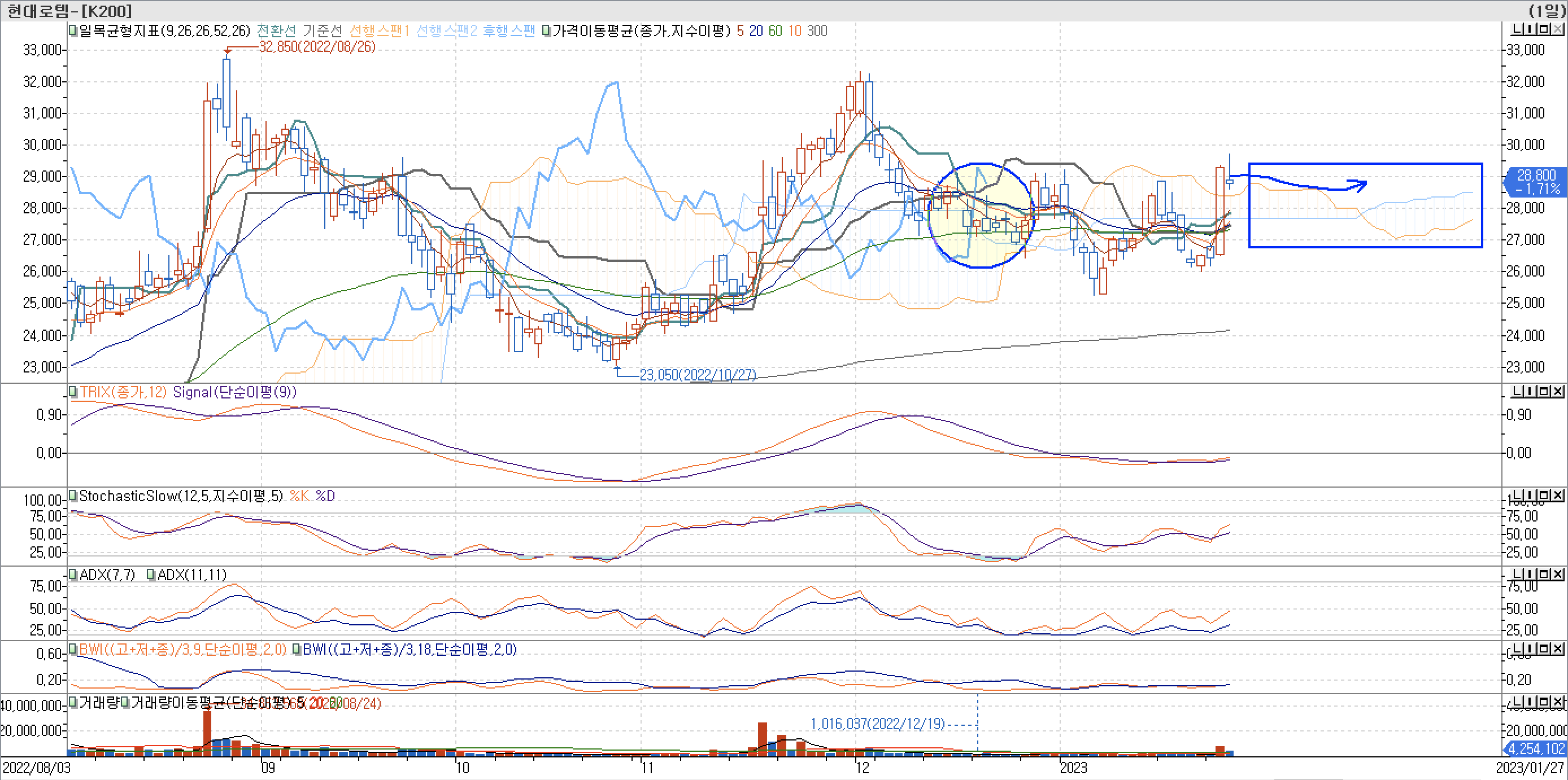 5. 보조지표 - 일목균형표, TRIX, StochasticSlow, ADX(7, 11), BWI(9, 18)-현대로템