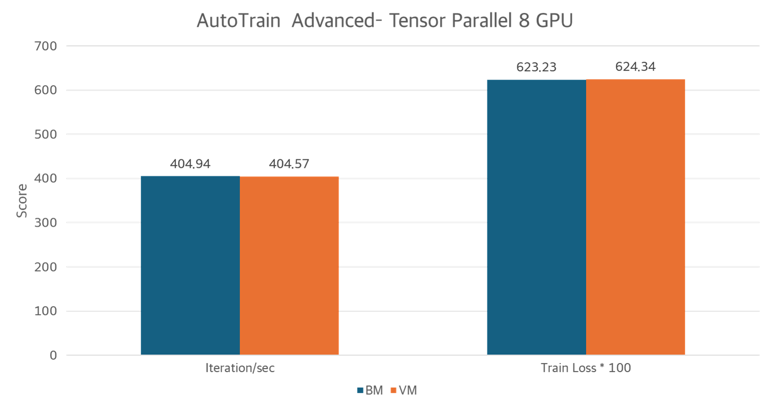 [Performance Testing] kt cloud AI : 가상화 환경별 GPU 기반 AI 워크로드 성능 비교