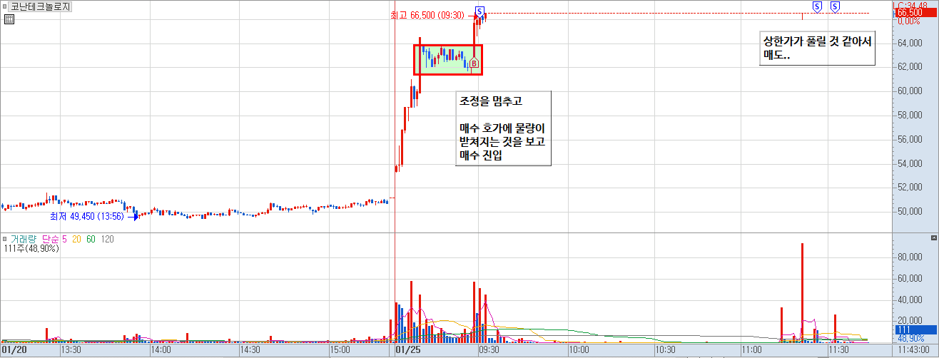 코난테크놀로지 분봉 차트