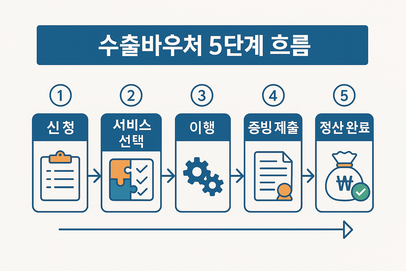 수출바우처 100% 활용 가이드