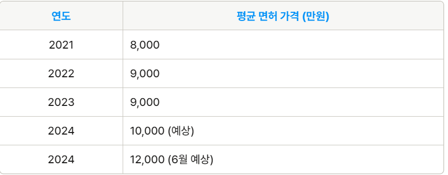 서울개인택시면하시세