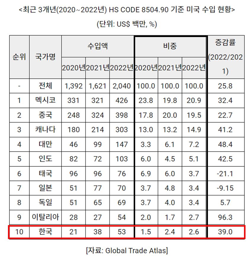 미국의 변압기 수입 국가별 수입규모 및 비중