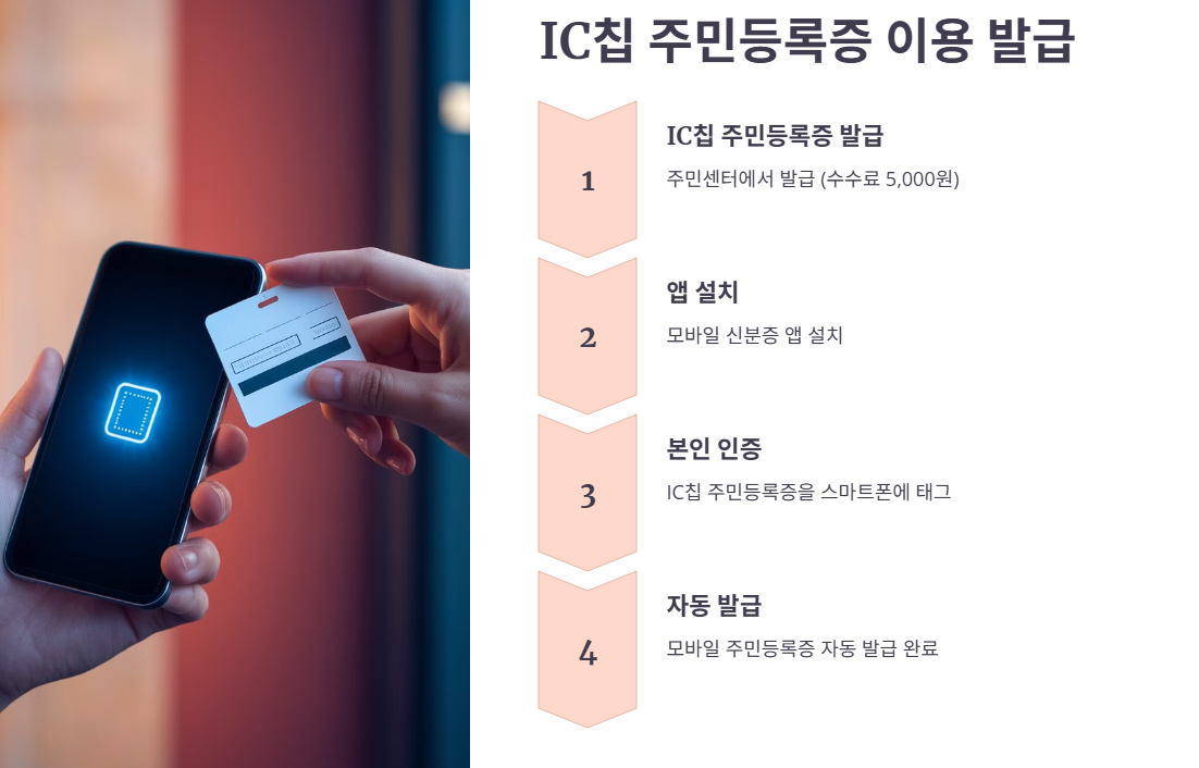 IC칩이 내장된 주민등록증을 이용한 발급