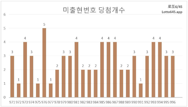 5주간 미출현 번호 당첨 횟수 통계