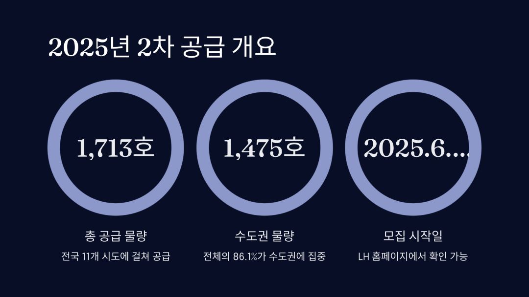 2025년 2차 공급 개요 및 특징
