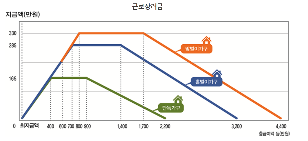 근로장려금