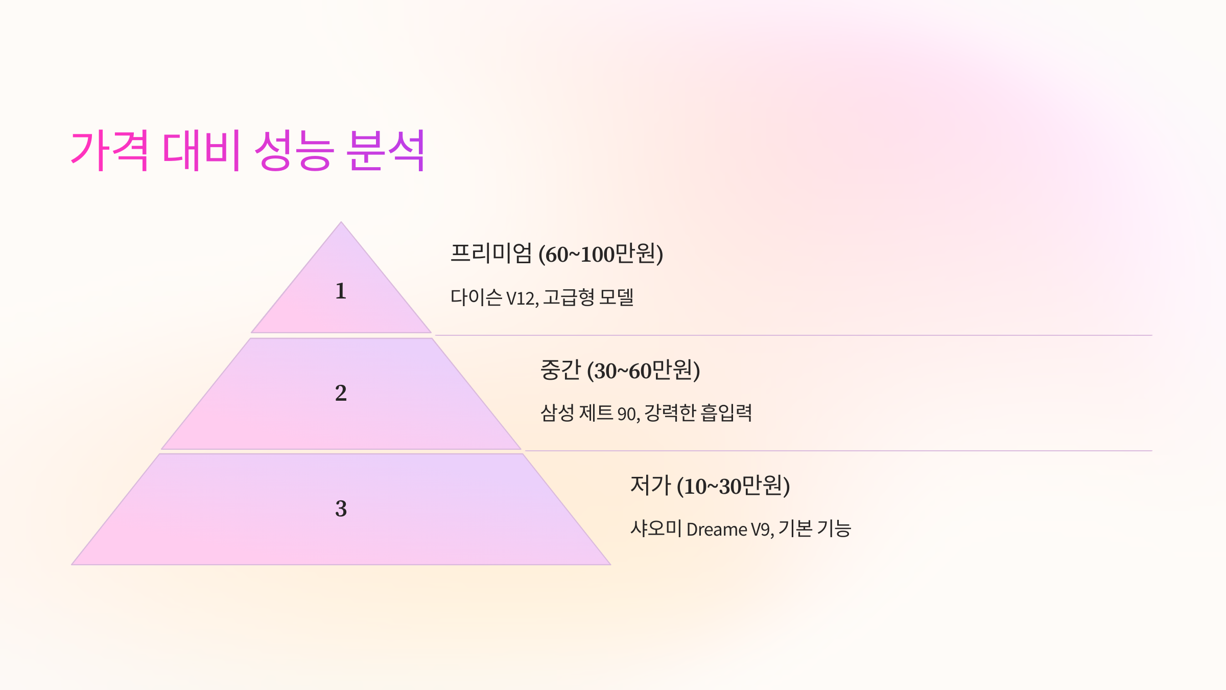 💰 가격 대비 성능 분석