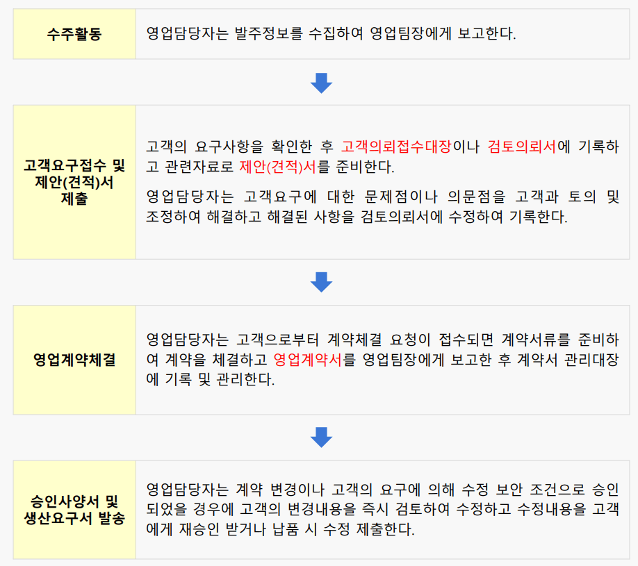 영업기본절차-이미지