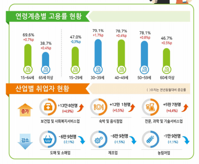 8월 고용동향 인포그래픽