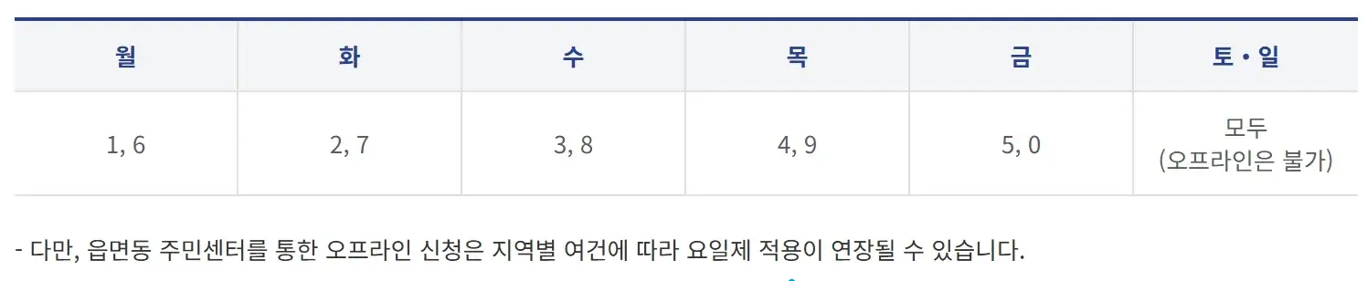 민생회복 소비쿠폰 신청기간