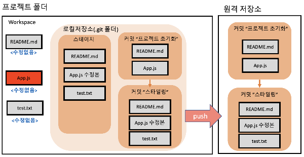 push