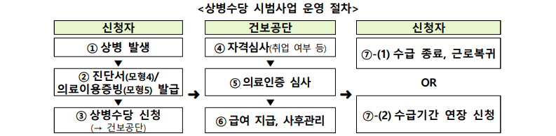 지원절차