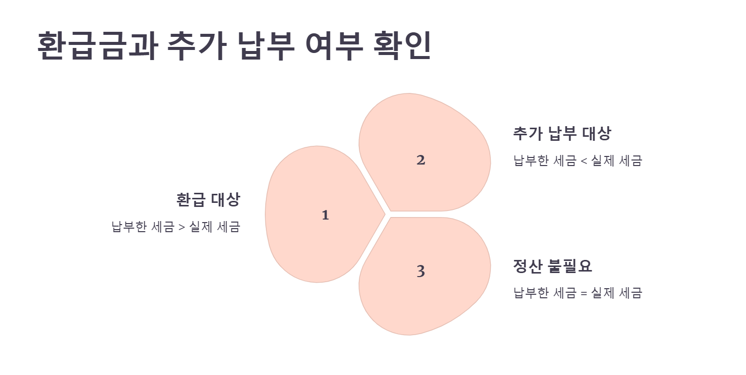 환급금과 추가 납부 여부 확인