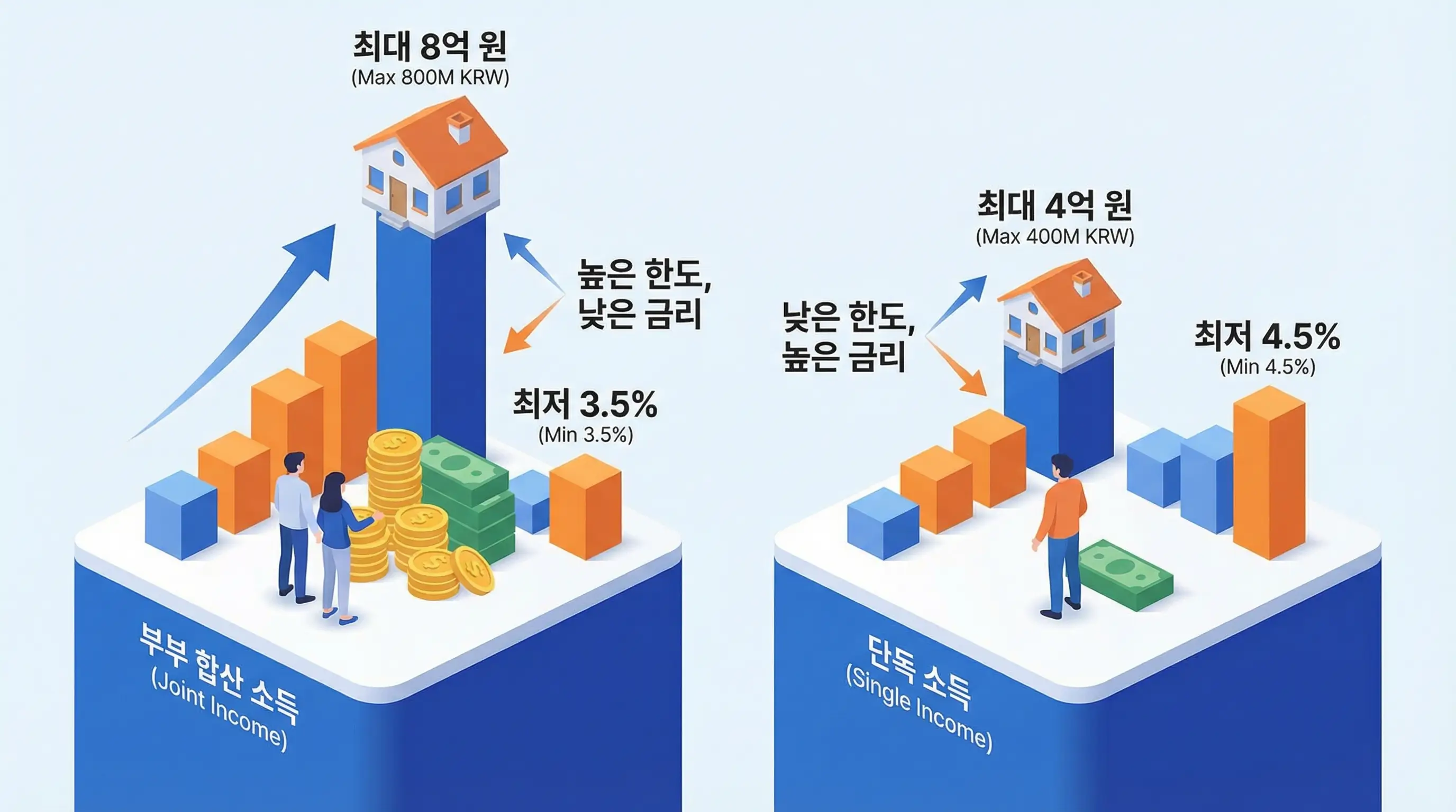 부부 합산 소득과 단독 소득일 때의 대출 한도와 금리 차이를 비교하는 3D 인포그래픽