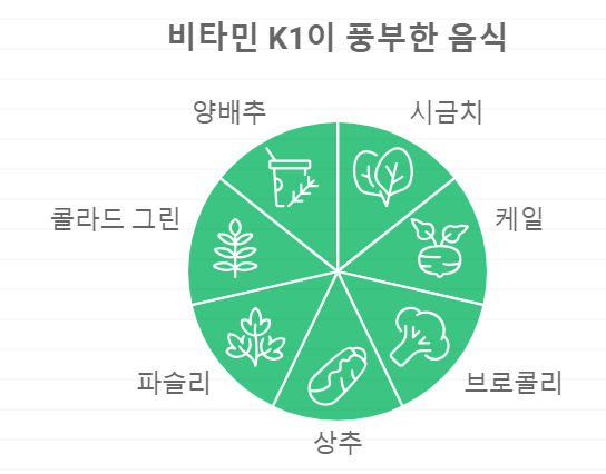 비타민K1 함유 음식