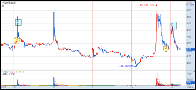 우리산업홀딩스 매매