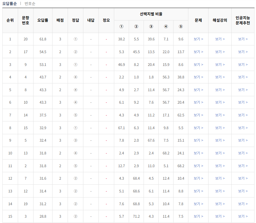 2024-10월-고1-모의고사-통합과학-오답률-높은-문항1