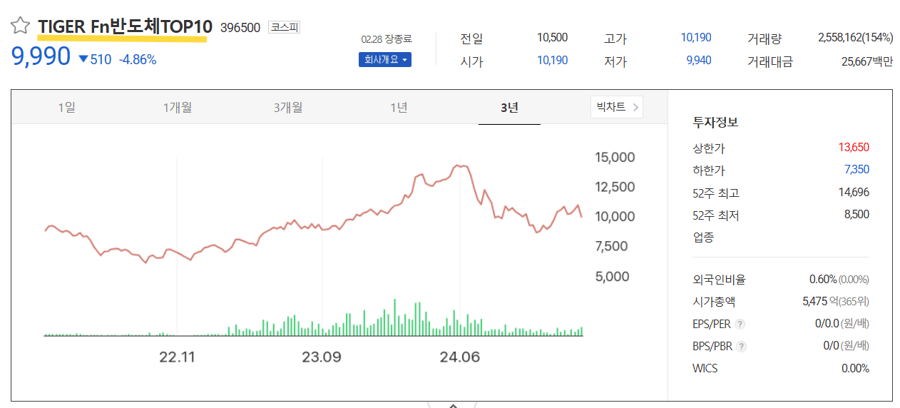 타이거 반도체 TOP 주가추이
