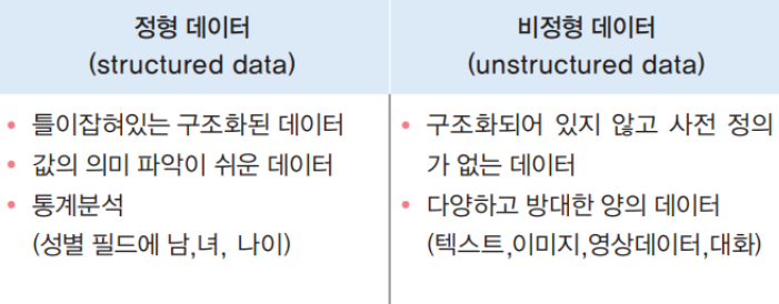 데이터의 유형