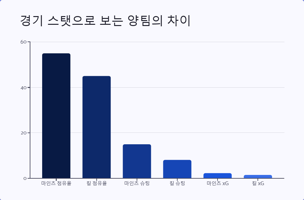 마인츠 05 대 홀슈타인 킬 분데스리가 리뷰