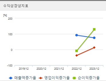 에스오에스랩 주가 수익성 (0906)