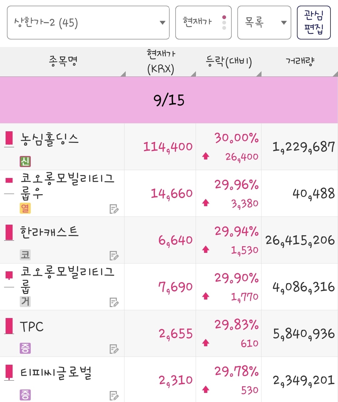 25년 9월 15일 상한가 종목은 농심홀딩스, 코오롱모빌리티그룹우, 한라캐스트, 코오롱모빌리티그룹, TPC, 티피씨글로벌 입니다.