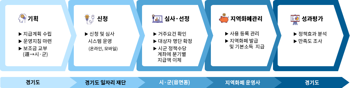 경기도 청년기본소득 지급절차