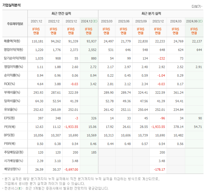 SK네트웍스_실적