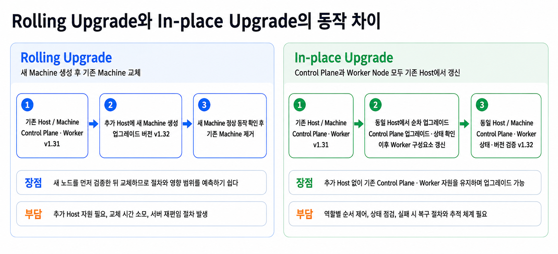 [기술검증] 물리 서버는 그대로, Kubernetes는 새 버전으로: Cluster API In-place Upgrade
