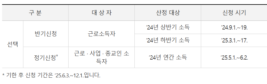 근로장려금 신청기간 (2025년) 및 신청자격확인, 신청방법