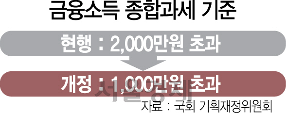 금융소득 종합과세 대상