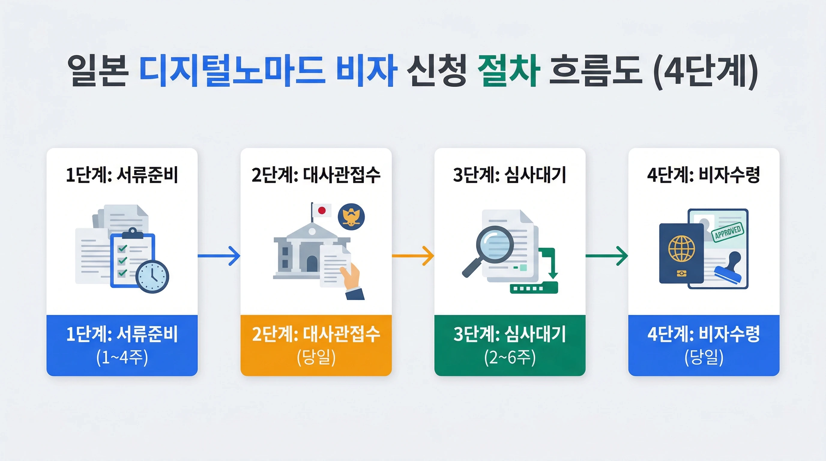 일본 디지털노마드 비자 4단계 신청 절차 흐름도