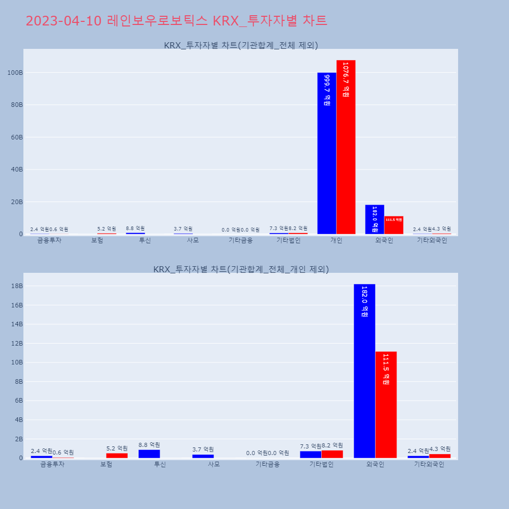 레인보우로보틱스_KRX_투자자별_차트