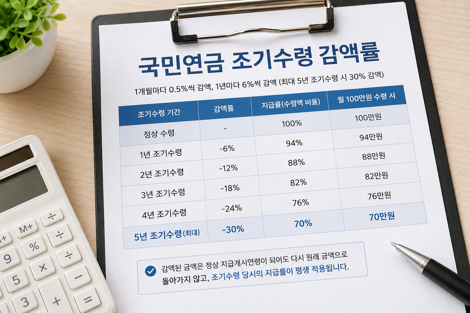 국민연금 조기수령하면 얼마나 줄어들까? 조기노령연금 감액 계산방법