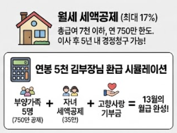 연말정산 월세 세액공제